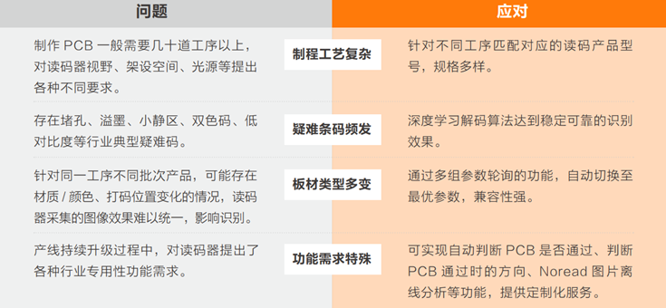 在PCB生產(chǎn)過程中完成穩(wěn)定、準(zhǔn)確的讀碼難點(diǎn).png